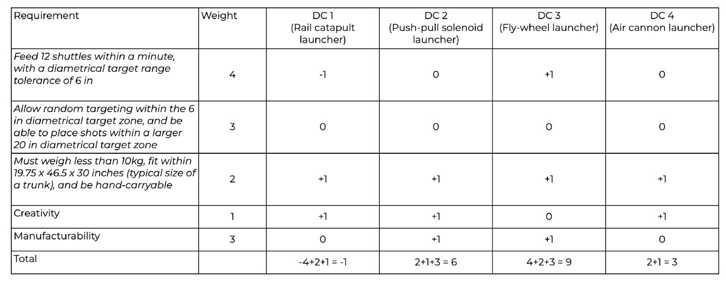 Weighted decision matrix scoring four launcher concepts against the three functional requirements plus creativity and manufacturability, with the flywheel launcher scoring highest at 9.