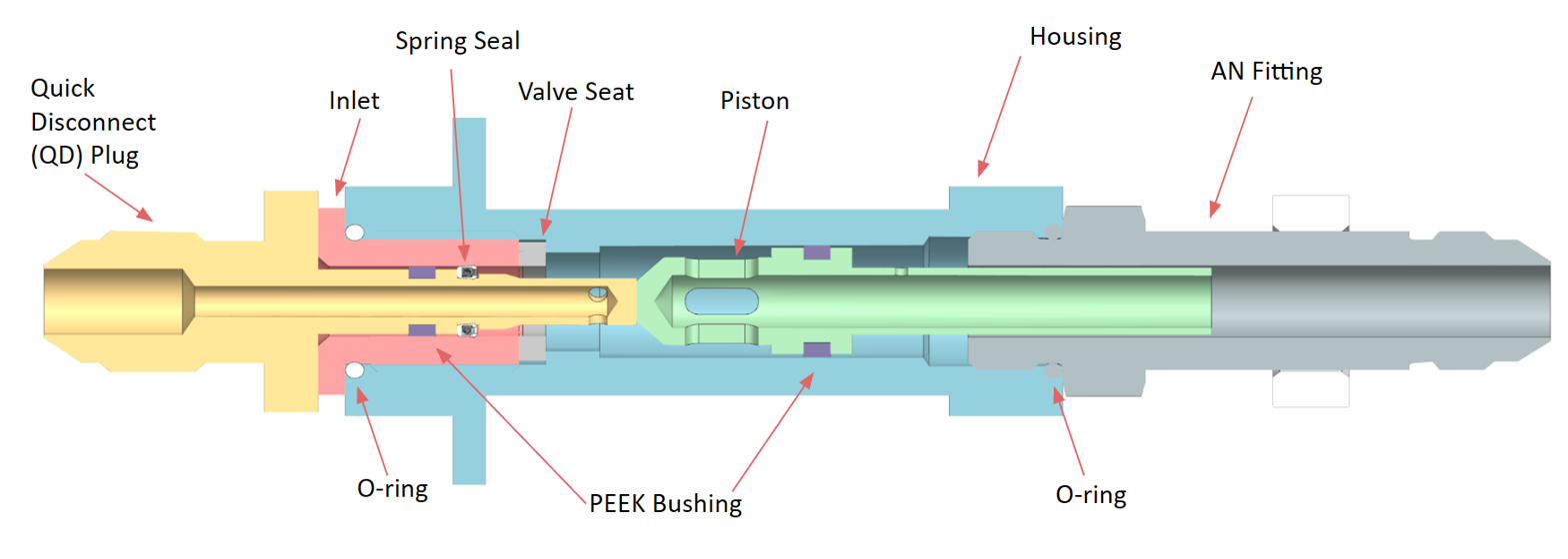 Annotated section view of the LOx fill valve and QD plug. Labelled: quick disconnect plug, inlet, spring seal, valve seat, piston, PEEK bushing, O-rings, housing, AN fitting.