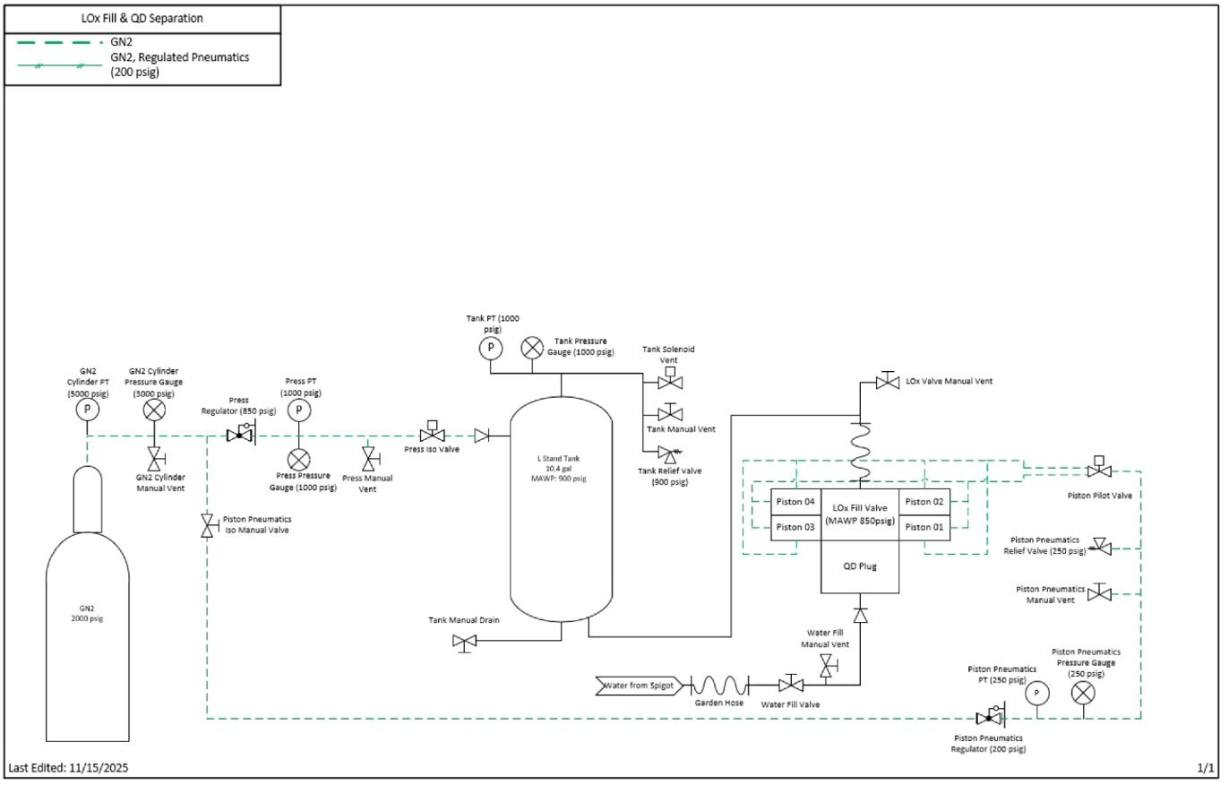 Piping and instrumentation diagram for the LOx fill valve and QD separation test, showing the nitrogen supply, regulators, tank, relief, vents and the actuation pneumatics.