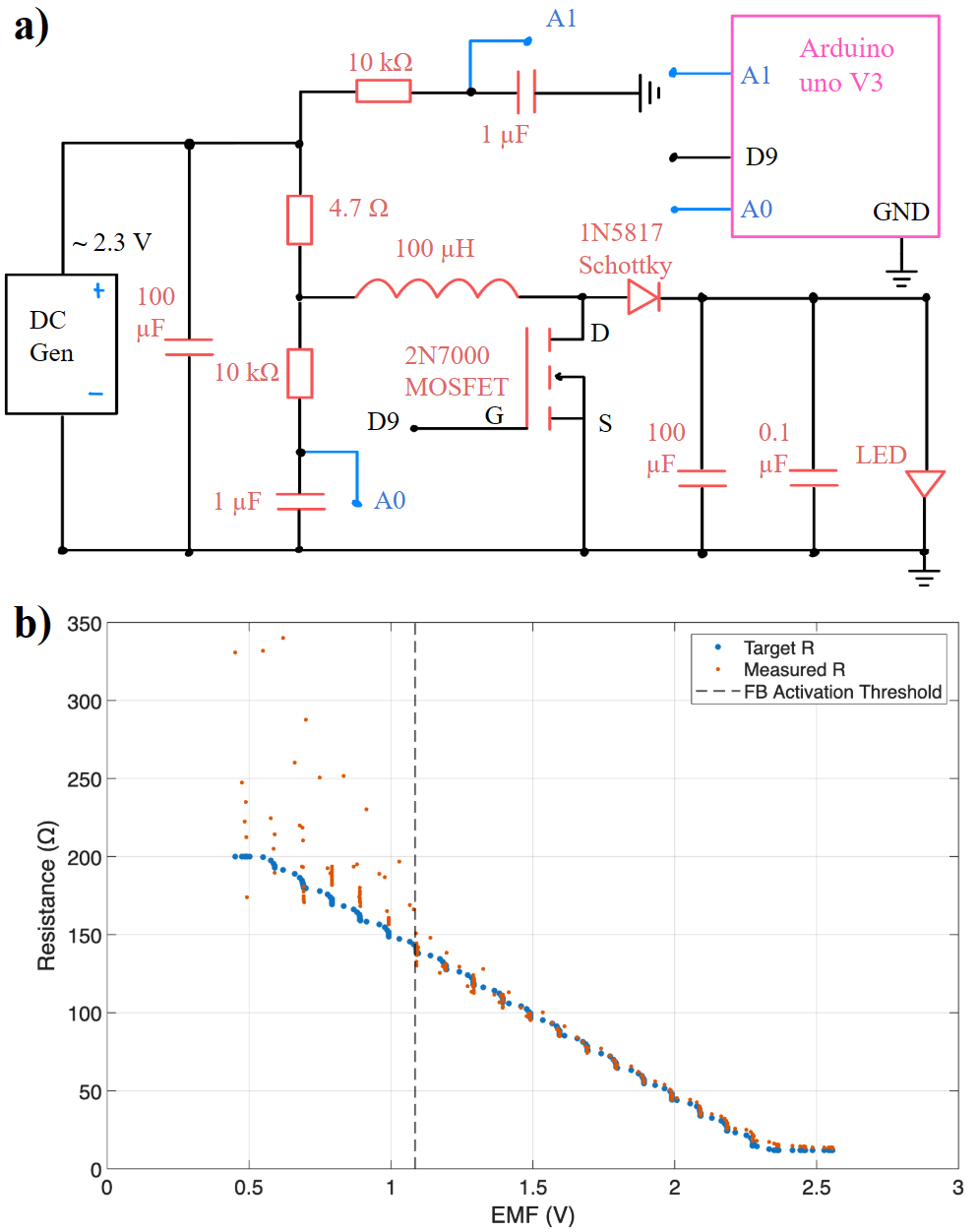 Panel a: schematic of the boost converter shunt with generator, inductor, MOSFET, Schottky diode and Arduino Uno. Panel b: achieved resistance against generator EMF, target and measured, with the feedback activation threshold marked.