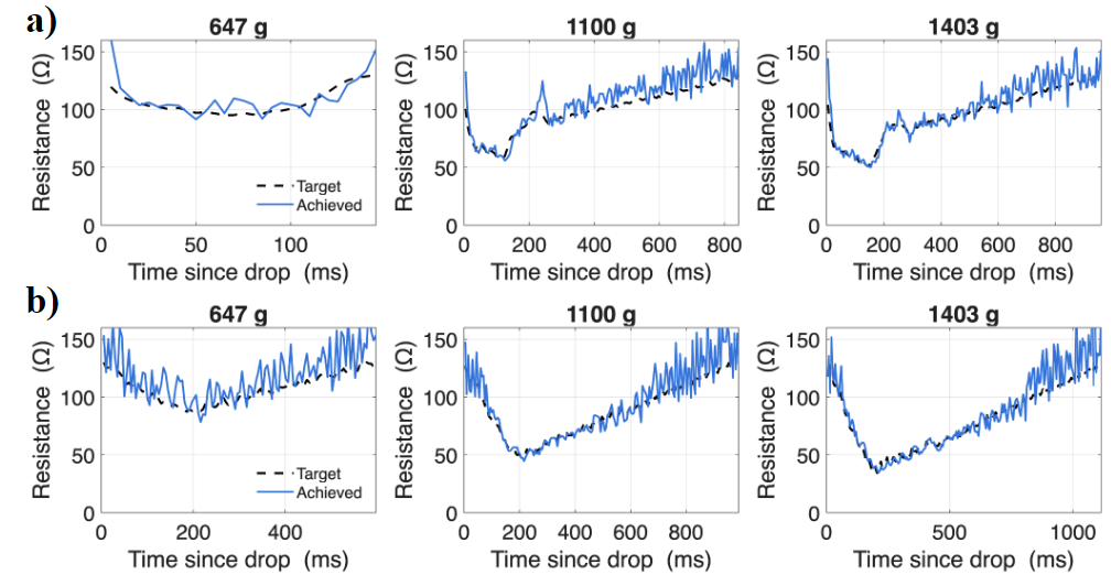 Resistance against time since drop for three drop masses, 647 g, 1100 g and 1403 g, series (a) and parallel (b), showing target and achieved resistance.