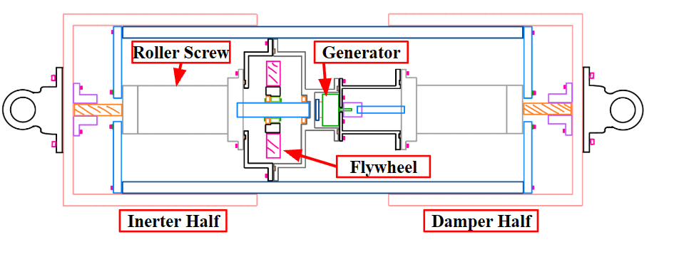 Flat section of the full-scale device with the roller screw, generator and flywheel called out, and the inerter half and damper half labelled.