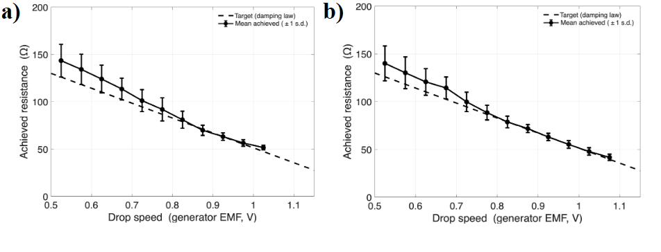 Achieved resistance against drop speed for the series (a) and parallel (b) configurations, with the target damping law and mean achieved values with error bars.
