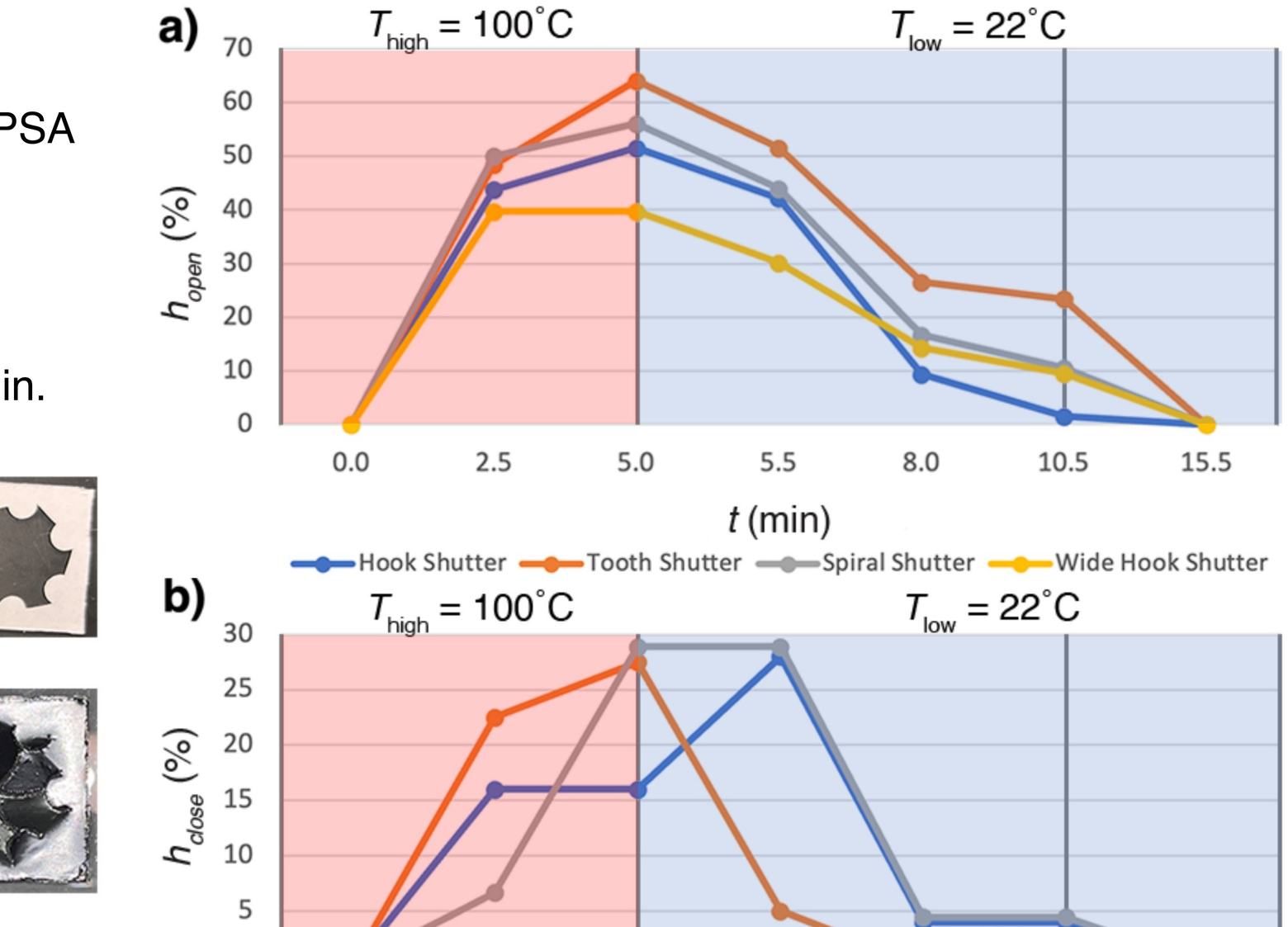 Opening and closing height percentage against time for four shutter designs across a cycle at 100 degrees C then 22 degrees C.